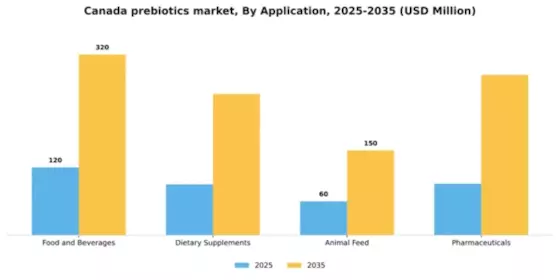 Canada Prebiotics Market Segment Image 0