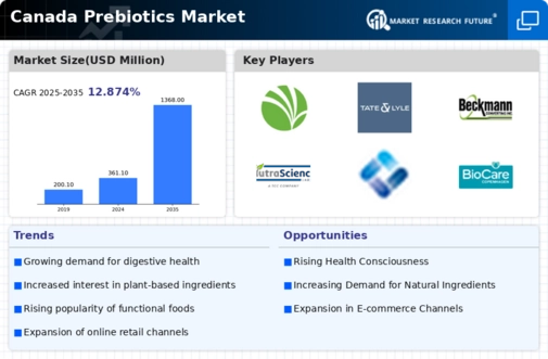 Canada Prebiotics Market Infographic