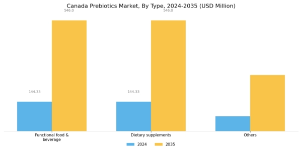 Canada Prebiotics Market Segment Image 0