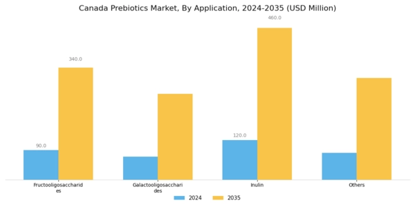 Canada Prebiotics Market Segment Image 1