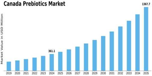 Canada Prebiotics Market Size