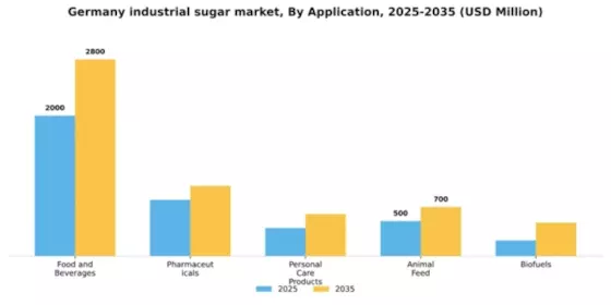 Germany Industrial Sugar Market Segment Image 0