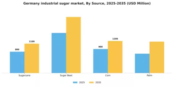 Germany Industrial Sugar Market Segment Image 2