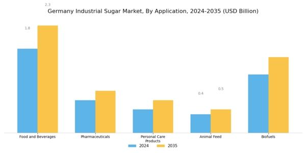 Germany Industrial Sugar Market Segment Image 0