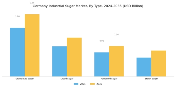 Germany Industrial Sugar Market Segment Image 1