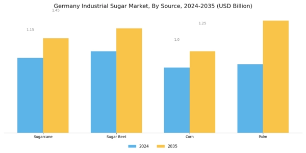 Germany Industrial Sugar Market Segment Image 2