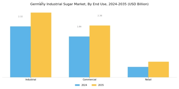 Germany Industrial Sugar Market Segment Image 3
