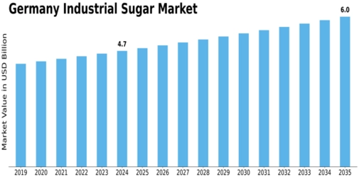 Germany Industrial Sugar Market Size