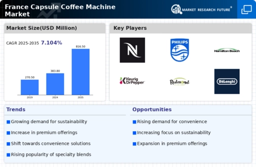 France Capsule Coffee Machine Market Infographic