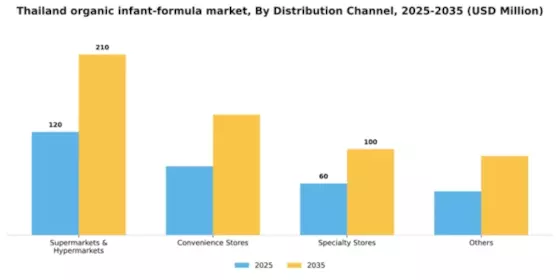 Thailand Organic Infant Formula Market Segment Image 0