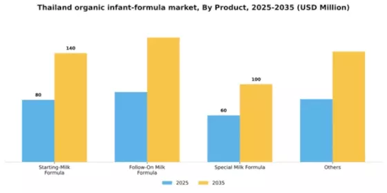 Thailand Organic Infant Formula Market Segment Image 2