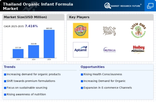 Thailand Organic Infant Formula Market Infographic