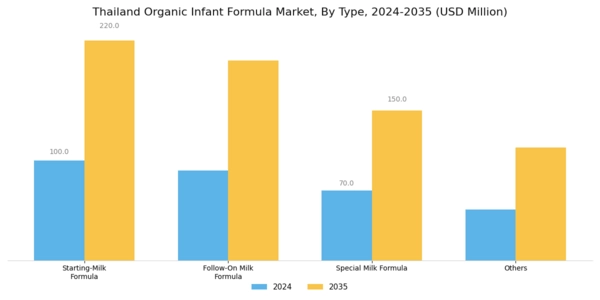 Thailand Organic Infant Formula Market Segment Image 0