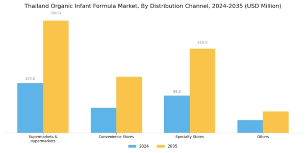 Thailand Organic Infant Formula Market Segment Image 1