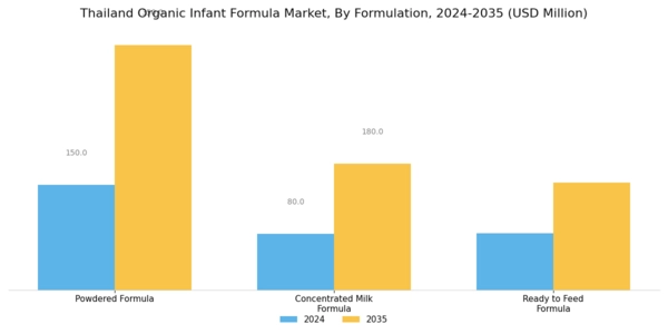 Thailand Organic Infant Formula Market Segment Image 2