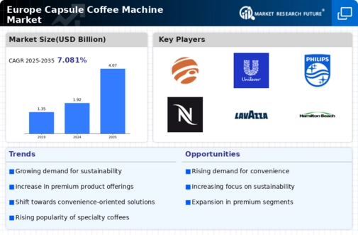 Europe Capsule Coffee Machine Market Infographic