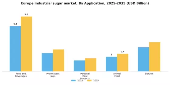 Europe Industrial Sugar Market Segment Image 0