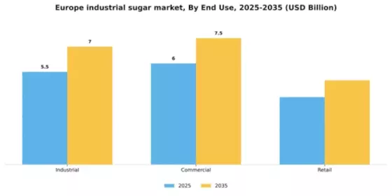 Europe Industrial Sugar Market Segment Image 1