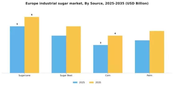 Europe Industrial Sugar Market Segment Image 2