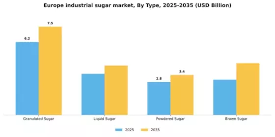 Europe Industrial Sugar Market Segment Image 3