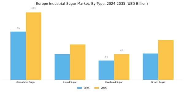 Europe Industrial Sugar Market Segment Image 1
