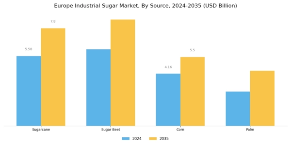 Europe Industrial Sugar Market Segment Image 2