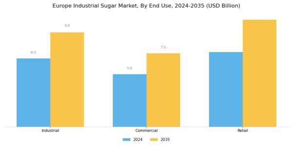 Europe Industrial Sugar Market Segment Image 3
