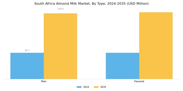 South Africa Almond Milk Market Segment Image 0