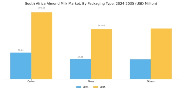 South Africa Almond Milk Market Segment Image 2
