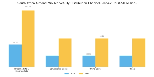 South Africa Almond Milk Market Segment Image 4