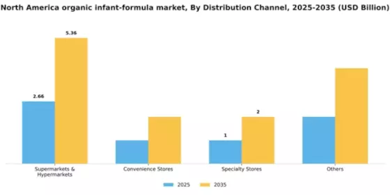 North America Organic Infant Formula Market Segment Image 0