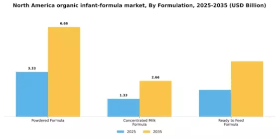 North America Organic Infant Formula Market Segment Image 1