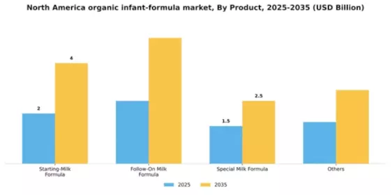 North America Organic Infant Formula Market Segment Image 2