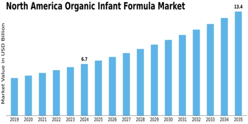 North America Organic Infant Formula Market Size