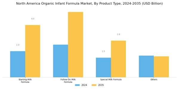 North America Organic Infant Formula Market Segment Image 0