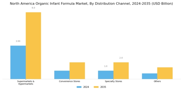 North America Organic Infant Formula Market Segment Image 1