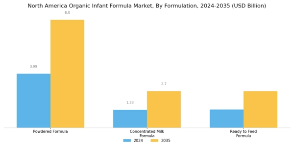 North America Organic Infant Formula Market Segment Image 2