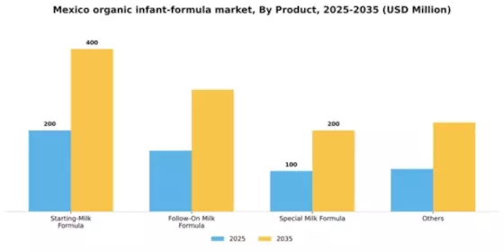 Mexico Organic Infant Formula Market Segment Image 2