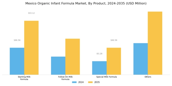 Mexico Organic Infant Formula Market Segment Image 0