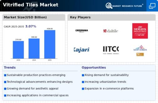 Vitrified Tiles Market Infographic