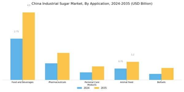 China Industrial Sugar Market Segment Image 0