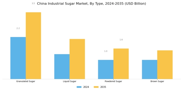 China Industrial Sugar Market Segment Image 1