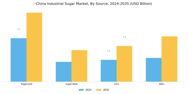 China Industrial Sugar Market Segment Image 2