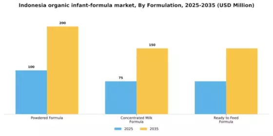 Indonesia Organic Infant Formula Market Segment Image 1