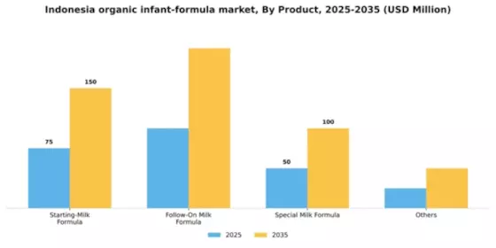 Indonesia Organic Infant Formula Market Segment Image 2