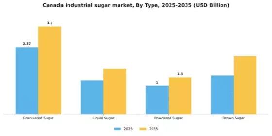 Canada Industrial Sugar Market Segment Image 3