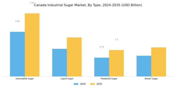 Canada Industrial Sugar Market Segment Image 1