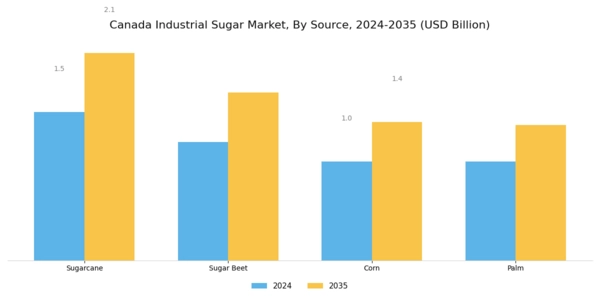 Canada Industrial Sugar Market Segment Image 2