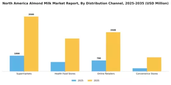 North America Almond Milk Market Segment Image 0