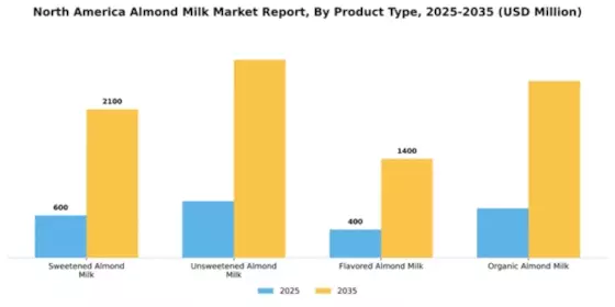 North America Almond Milk Market Segment Image 3